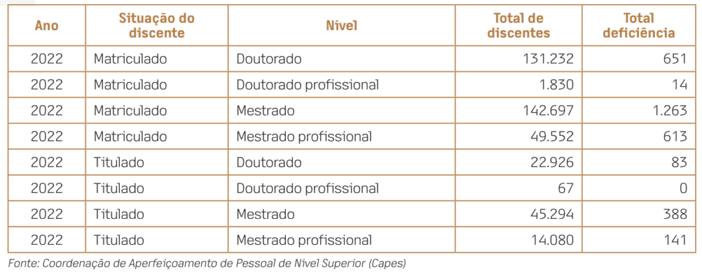 gráfico contendo número de 2022, referente a pessoas com deficiência que estão matriculadas para Doutorado (651), Doutorado Profissional (14), Mestrado (1.263), Mestrado Profissional (613). O gráfico também contém o número de pessoas com deficiência que receberam o título de Doutorado (83), Doutorado profissional (67), Mestrado (388), Mestrado Profissional (141). Fonte dos dados: CAPES.